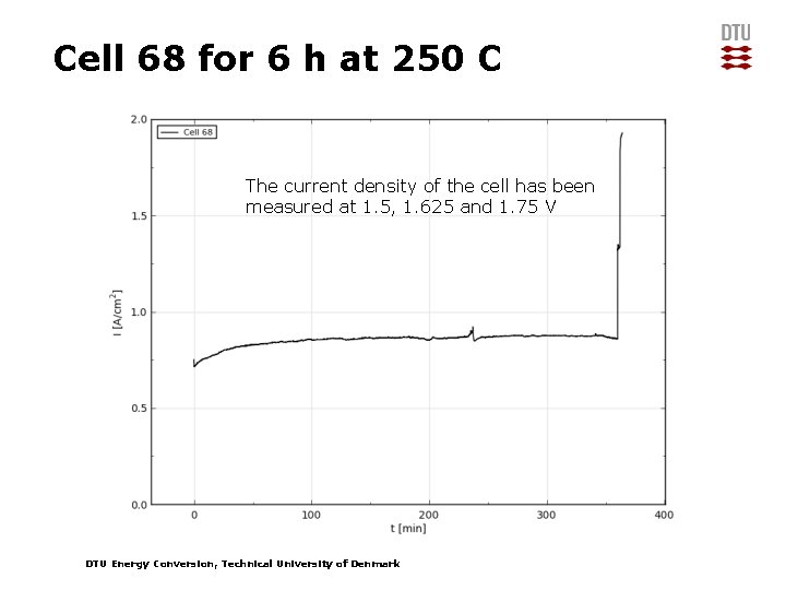 Cell 68 for 6 h at 250 C The current density of the cell