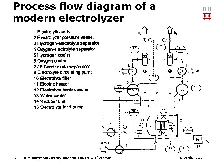 Process flow diagram of a modern electrolyzer 5 DTU Energy Conversion, Technical University of