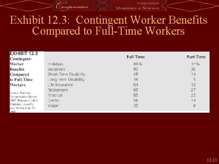 Exhibit 12. 3: Contingent Worker Benefits Compared to Full-Time Workers 12 -13 