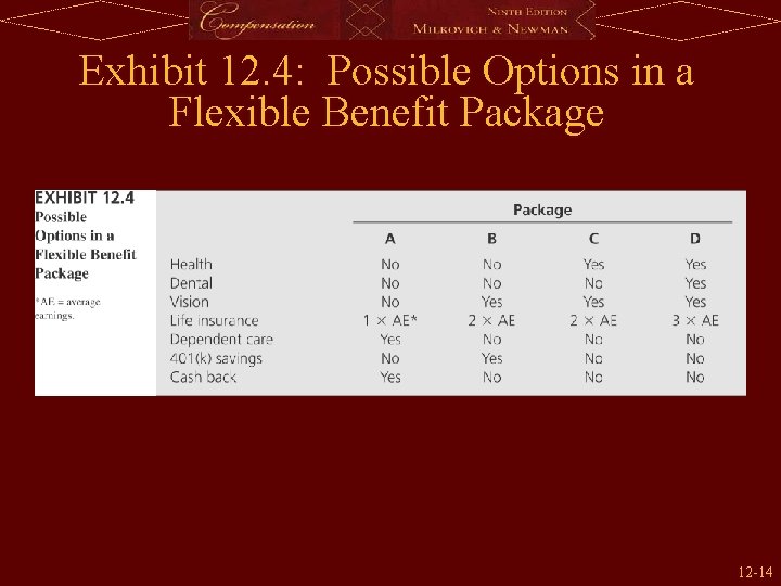 Exhibit 12. 4: Possible Options in a Flexible Benefit Package 12 -14 