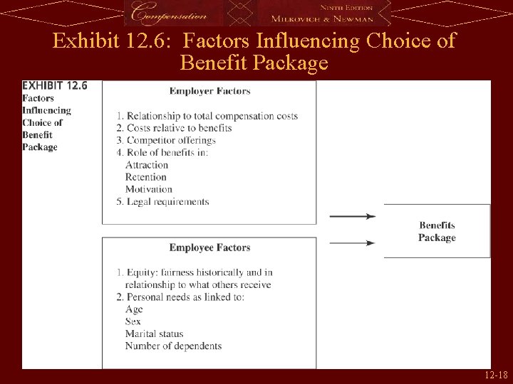 Exhibit 12. 6: Factors Influencing Choice of Benefit Package 12 -18 