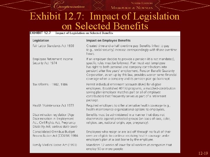 Exhibit 12. 7: Impact of Legislation on Selected Benefits 12 -19 
