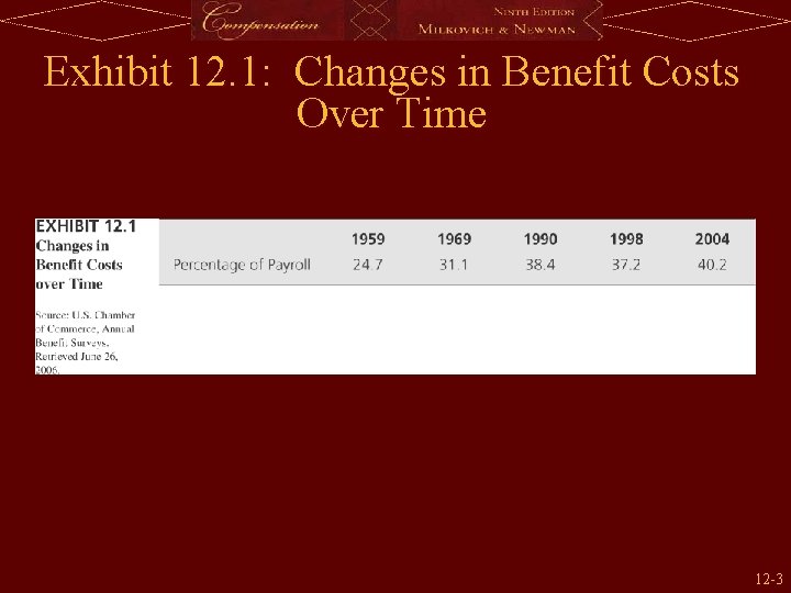 Exhibit 12. 1: Changes in Benefit Costs Over Time 12 -3 