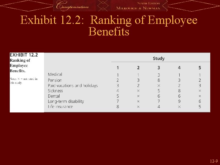 Exhibit 12. 2: Ranking of Employee Benefits 12 -9 