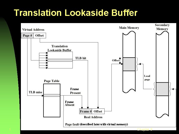 Translation Lookaside Buffer Frame (described later with virtual memory) 1 Chapter 9 