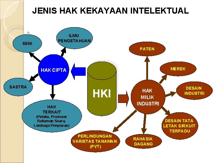 JENIS HAK KEKAYAAN INTELEKTUAL SENI ILMU PENGETAHUAN PATEN MEREK HAK CIPTA SASTRA HKI HAK