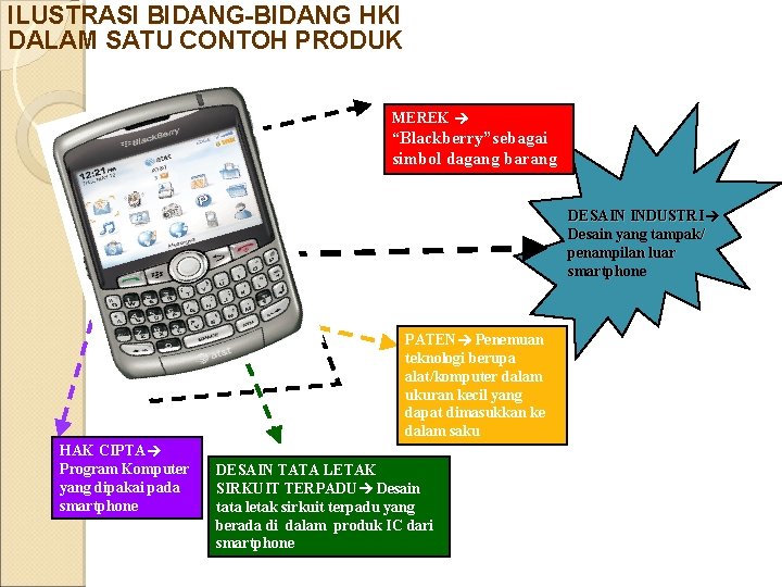 ILUSTRASI BIDANG-BIDANG HKI DALAM SATU CONTOH PRODUK MEREK “Blackberry”sebagai simbol dagang barang DESAIN INDUSTRI