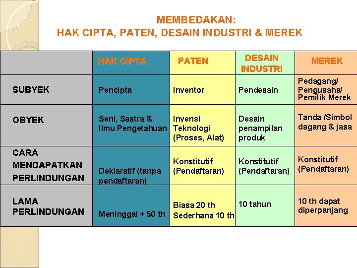 MEMBEDAKAN: HAK CIPTA, PATEN, DESAIN INDUSTRI & MEREK HAK CIPTA PATEN SUBYEK Pencipta OBYEK