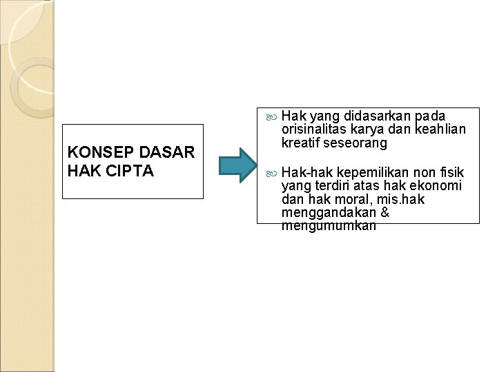 KONSEP DASAR HAK CIPTA Hak yang didasarkan pada orisinalitas karya dan keahlian kreatif seseorang