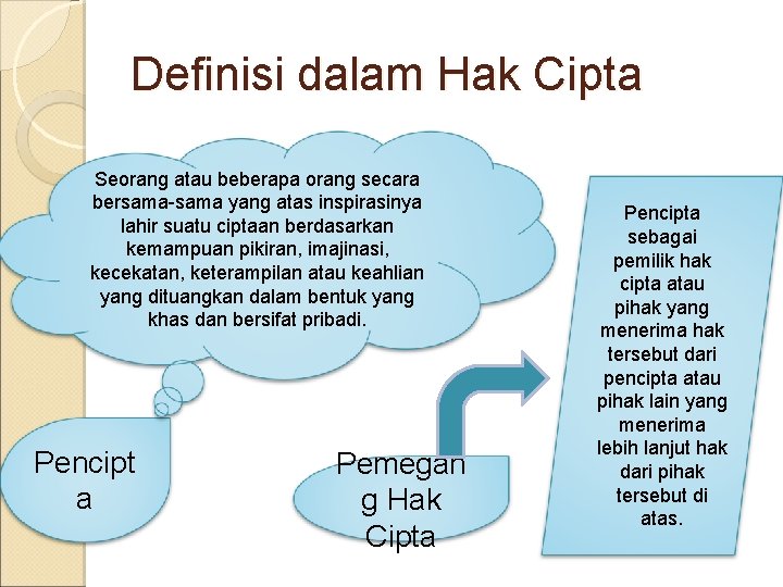 Definisi dalam Hak Cipta Seorang atau beberapa orang secara bersama-sama yang atas inspirasinya lahir