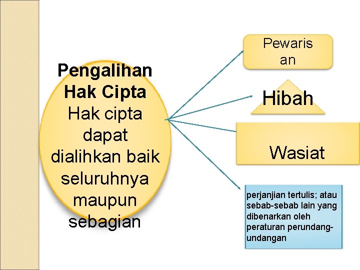 Pengalihan Hak Cipta Hak cipta dapat dialihkan baik seluruhnya maupun sebagian Pewaris an Hibah