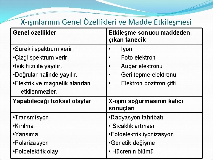 X-ışınlarının Genel Özellikleri ve Madde Etkileşmesi Genel özellikler Etkileşme sonucu maddeden çıkan tanecik •