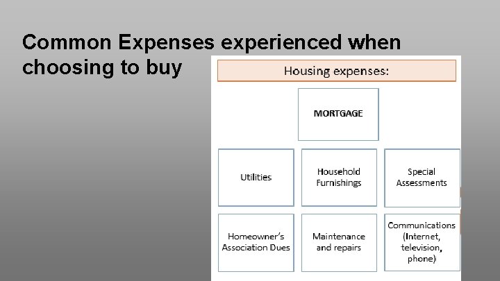 Common Expenses experienced when choosing to buy 