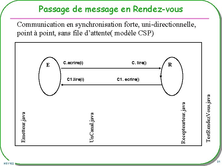 Passage de message en Rendez-vous Communication en synchronisation forte, uni-directionnelle, point à point, sans