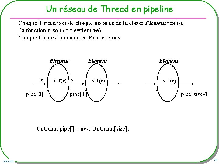 Un réseau de Thread en pipeline Chaque Thread issu de chaque instance de la