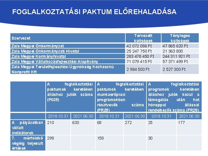 FOGLALKOZTATÁSI PAKTUM ELŐREHALADÁSA Szervezet Zala Megyei Önkormányzati Hivatal Zala Megyei Kormányhivatal Zala Megyei Vállalkozásfejlesztési