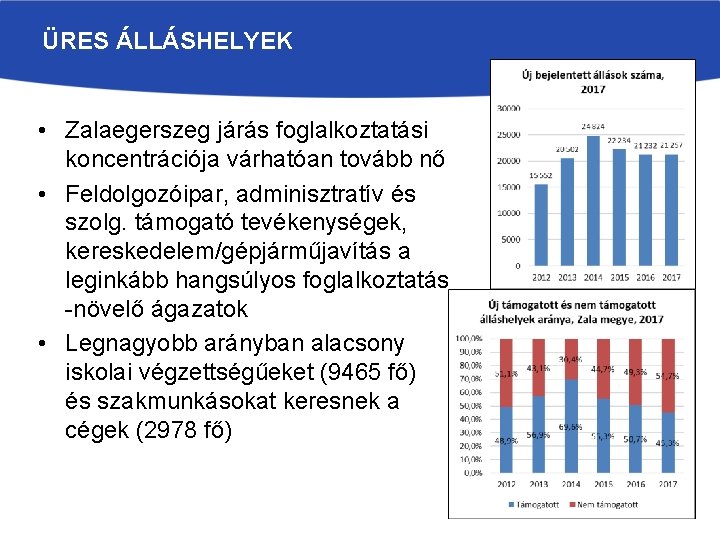 ÜRES ÁLLÁSHELYEK • Zalaegerszeg járás foglalkoztatási koncentrációja várhatóan tovább nő • Feldolgozóipar, adminisztratív és