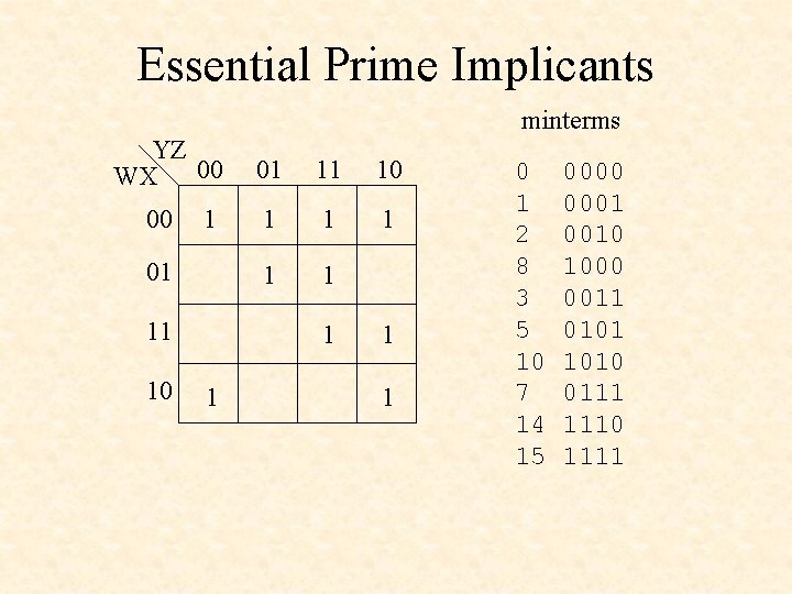 Essential Prime Implicants minterms YZ WX 00 00 1 01 11 10 1 1