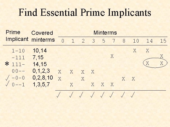 Find Essential Prime Implicants Prime Covered Implicant minterms * 1 -10 -111 11100 --0
