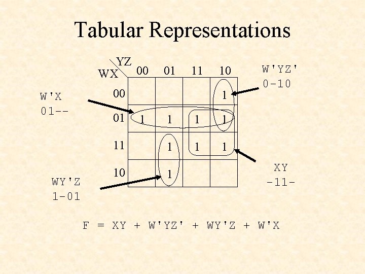 Tabular Representations YZ WX 00 W'X 01 -- WY'Z 1 -01 01 11 00