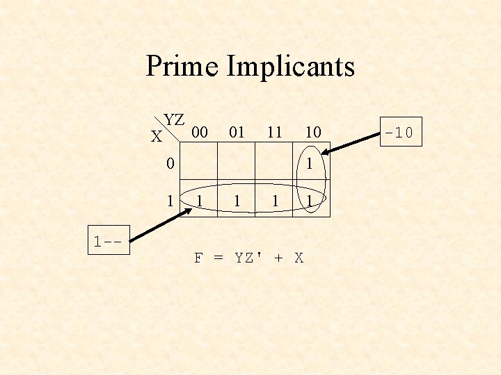 Prime Implicants X YZ 00 01 11 0 1 1 -- 10 1 1