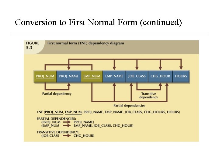 Conversion to First Normal Form (continued) 