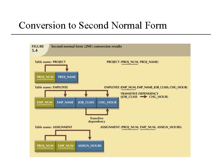 Conversion to Second Normal Form 