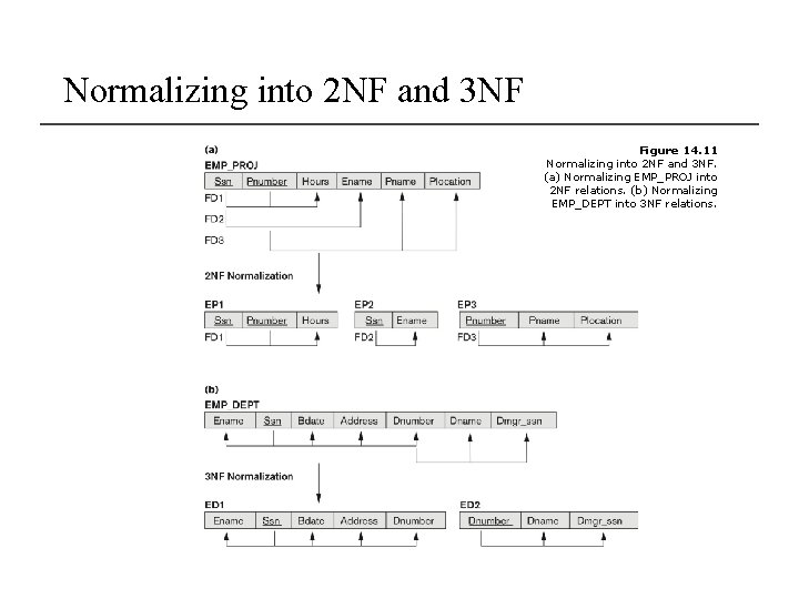 Normalizing into 2 NF and 3 NF Figure 14. 11 Normalizing into 2 NF