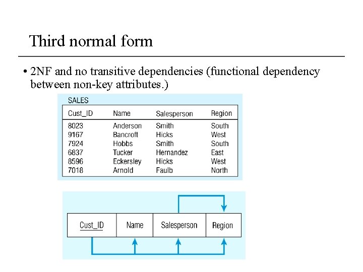 Third normal form • 2 NF and no transitive dependencies (functional dependency between non-key