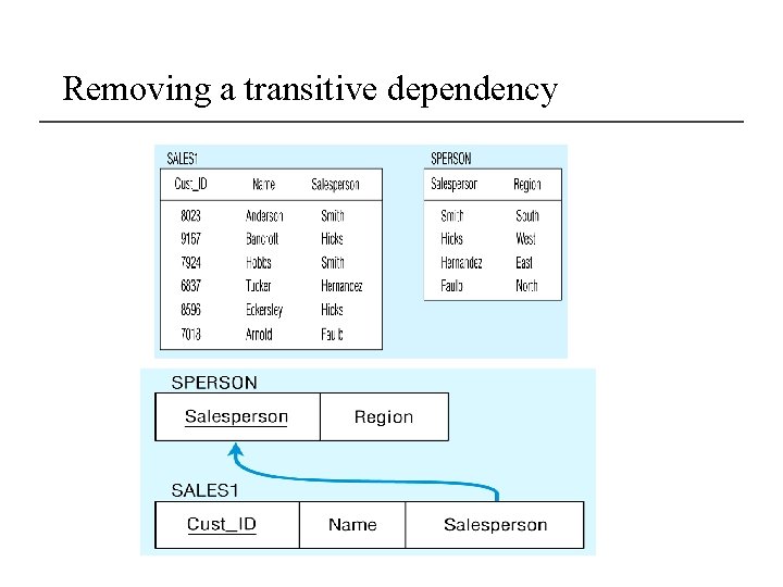 Removing a transitive dependency 
