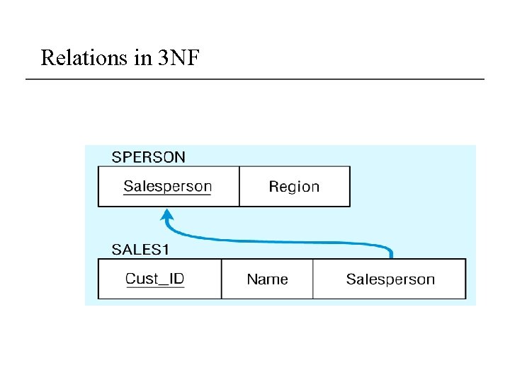 Relations in 3 NF 