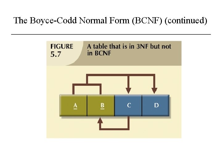 The Boyce-Codd Normal Form (BCNF) (continued) 