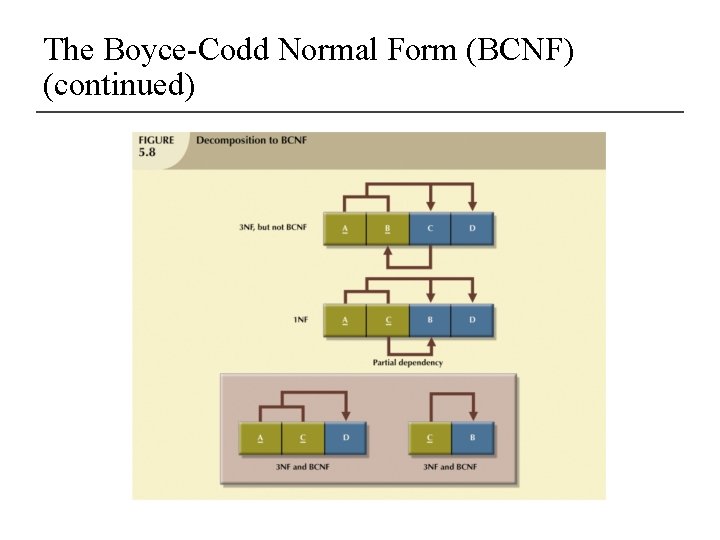 The Boyce-Codd Normal Form (BCNF) (continued) 