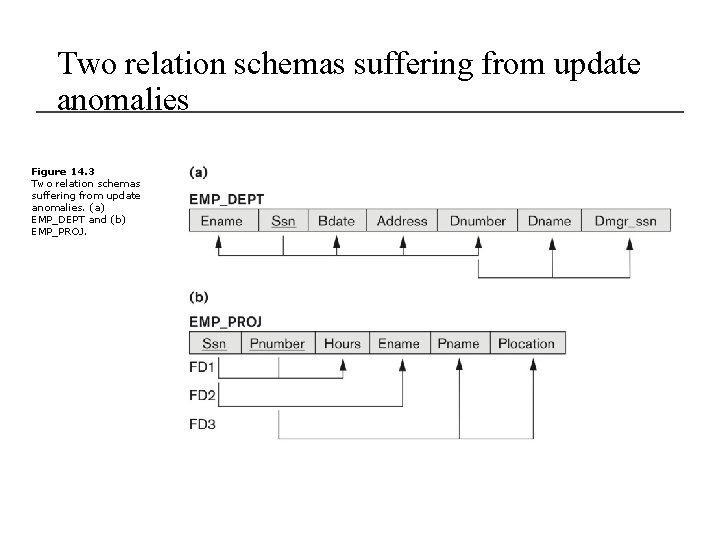 Two relation schemas suffering from update anomalies Figure 14. 3 Two relation schemas suffering
