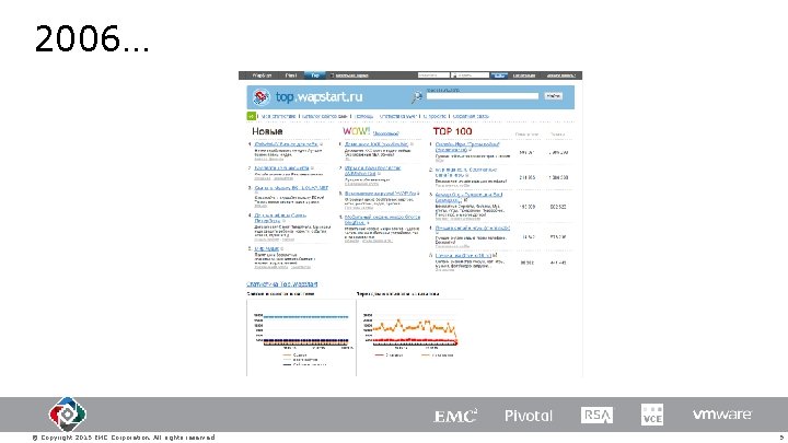 2006… © Copyright 2015 EMC Corporation. All rights reserved. 9 