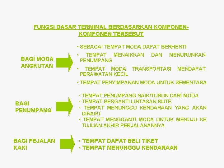 FUNGSI DASAR TERMINAL BERDASARKAN KOMPONEN TERSEBUT • SEBAGAI TEMPAT MODA DAPAT BERHENTI BAGI MODA