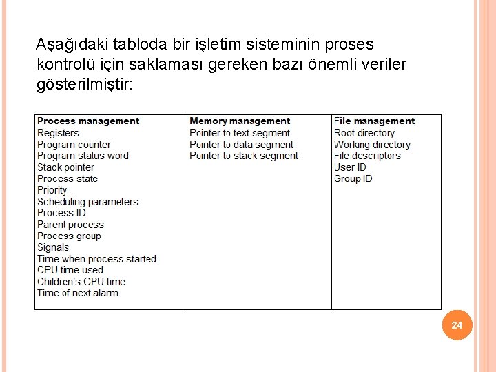 Aşağıdaki tabloda bir işletim sisteminin proses kontrolü için saklaması gereken bazı önemli veriler gösterilmiştir: