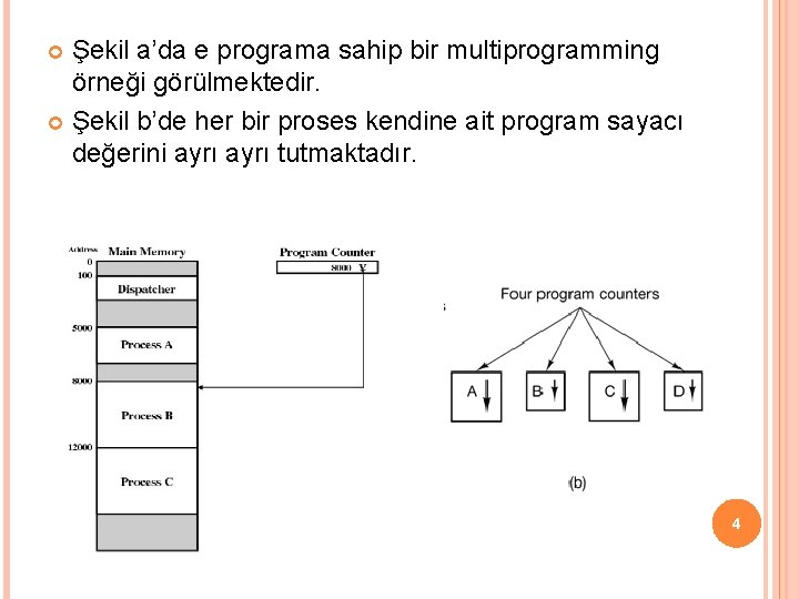 Şekil a’da e programa sahip bir multiprogramming örneği görülmektedir. Şekil b’de her bir proses