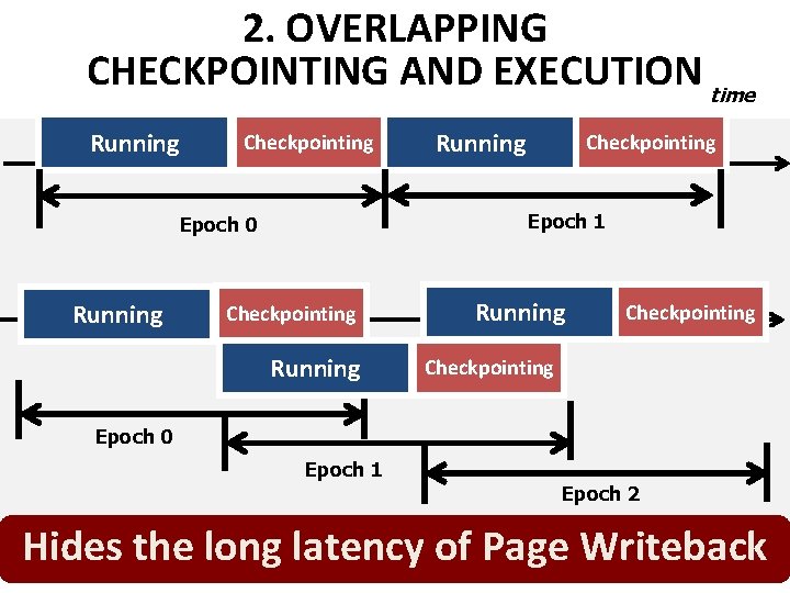 2. OVERLAPPING CHECKPOINTING AND EXECUTION time Running Checkpointing Epoch 1 Epoch 0 Running Epoch