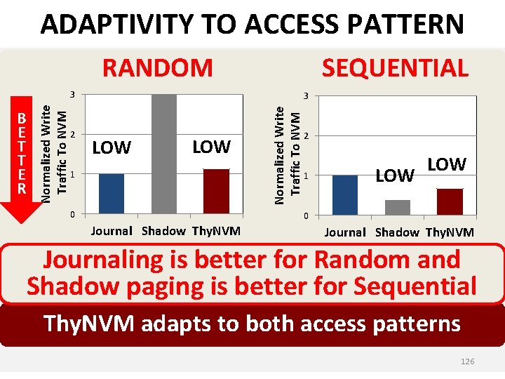 ADAPTIVITY TO ACCESS PATTERN RANDOM SEQUENTIAL 2 3 LOW 1 0 Normalized Write Traffic
