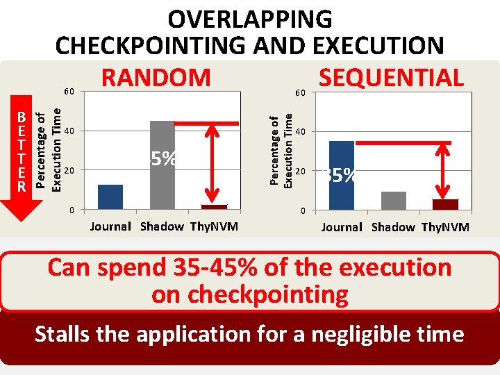 OVERLAPPING CHECKPOINTING AND EXECUTION RANDOM SEQUENTIAL 60 40 20 45% 0 Percentage of Execution