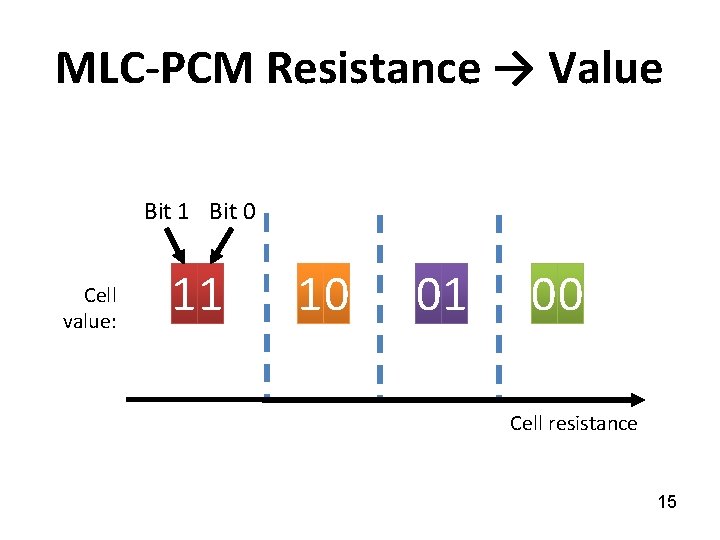 MLC-PCM Resistance → Value Bit 1 Bit 0 Cell value: 11 10 01 00