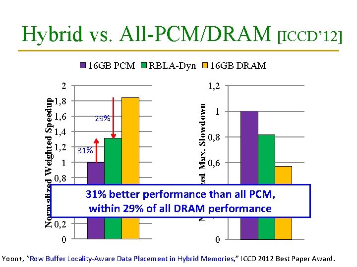 Hybrid vs. All-PCM/DRAM [ICCD’ 12] 16 GB PCM 16 GB DRAM 2 1, 8