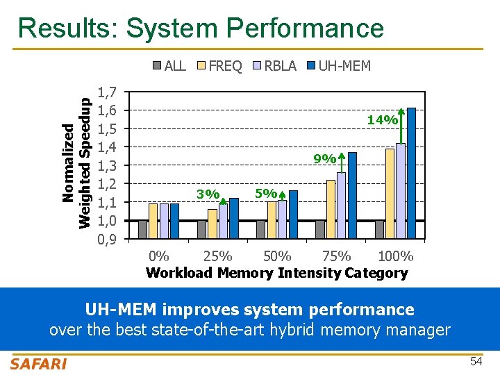 Results: System Performance Normalized Weighted Speedup ALL 1, 7 1, 6 1, 5 1,