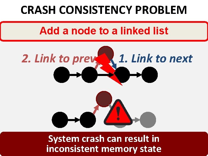 CRASH CONSISTENCY PROBLEM Add a node to a linked list 2. Link to prev