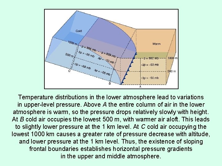 Temperature distributions in the lower atmosphere lead to variations in upper-level pressure. Above A