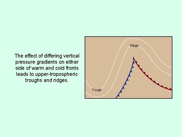 The effect of differing vertical pressure gradients on either side of warm and cold