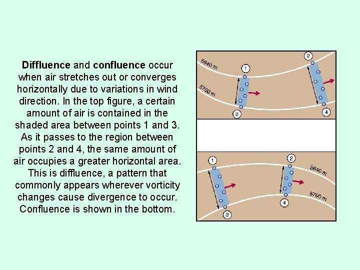 Diffluence and confluence occur when air stretches out or converges horizontally due to variations