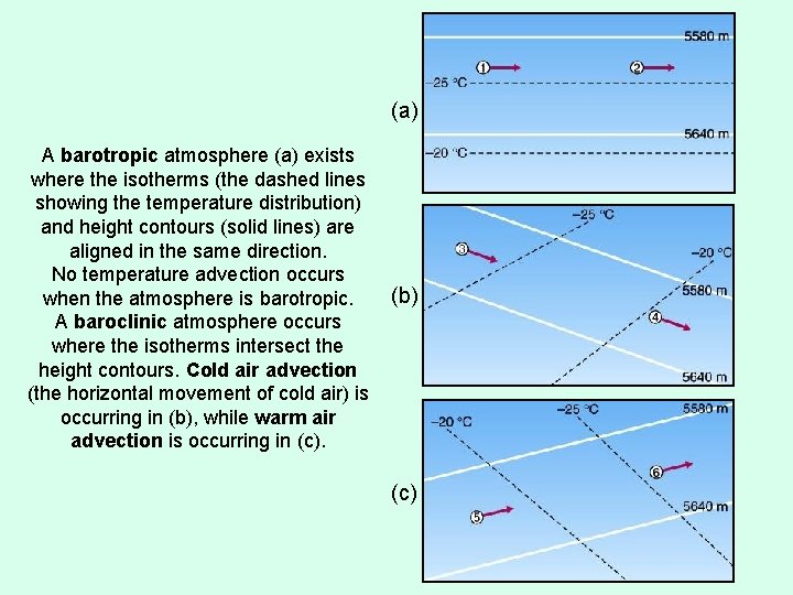 (a) A barotropic atmosphere (a) exists where the isotherms (the dashed lines showing the