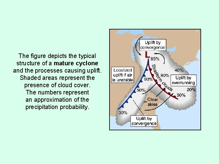 The figure depicts the typical structure of a mature cyclone and the processes causing